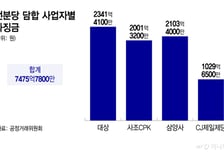 공정위, '전분당 담합' 7000억대 과징금…"담합사건 역대 최대"
