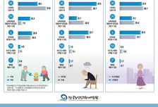 "아직 할 수 있네"…우울한 노인들이 일자리서 찾은 '존재감'