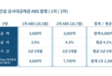 롯데건설, 공사대금채권 ABS '연속 흥행'…AAA 등급 3000억 조달