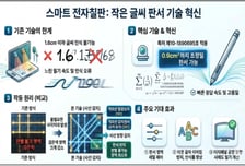 아하 전자칠판, 중기부 '혁신제품' 지정…"AI 판서 기술 표준 제시"