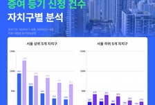 "강남 집 파느니 아들 주지"…상반기 서울 증여 등기 83% '쑥'