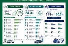고유가에 전기차 견적문의, 2배 껑충…인기 차종 1위는 'OOO'