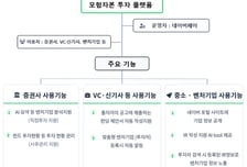 '종투사·벤처기업 연결' 모험자본 투자 플랫폼 출범