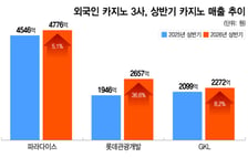 "中 VIP 효과" 카지노 3사 상반기 날았다…하반기 역대급 실적 기대