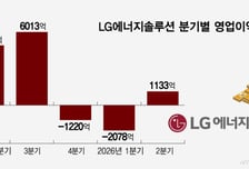 LG엔솔, 바닥찍고 반등…'전기차 회복+ESS 폭증' 추세탄다