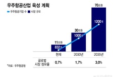 "2035년, 우주기업 1200개로…'연 70조 시장' 만든다"