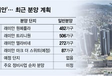 수주 공백에 '더 귀해진 래미안'…내년엔 분양도 없다