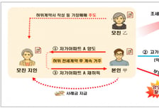 '백수' 40대, 강남 700만원 월세 산다고?...20억 '엄빠 찬스' 딱 걸렸다
