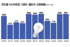 [단독]"여기가 삼전닉스 나라입니까" 외국인 창업팀 2647개 몰렸다