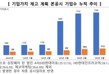 코스피 시총 약 90% 밸류업 참여…밸류업 지수 4276.72로 최고