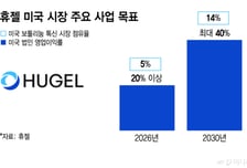 휴젤, '레티보' 미국 직판 개시…장기 수익성 강화 기대