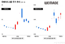 경영권 매각 여진…위메이드그룹 주가 '요동'