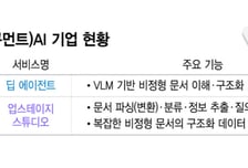 금융권 AI 활용 움직임에… 도큐먼트 AI '새 기회'