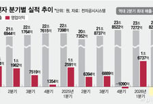 LG전자 깜짝실적… 영업익 1.6조 신기록