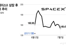 스페이스X, 나스닥100 편입 첫날 상장 후 최저가…낙관론 쏟아졌는데 왜?