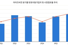 아이즈비전, 알뜰폰에서 중고폰 수출까지…"성장 궤도 진입"