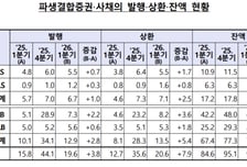 ELS·ELB 투자수요에 1Q 발행액 쑥, 1년새 24%↑