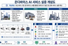 "서버 거친 틈에 불 커질라"…경기도 산단에 '온디바이스 AI' 깐다