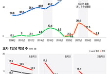교육계 "K급식·돌봄 모두 교부금에서 쓴다...안정적 확보 필요"
