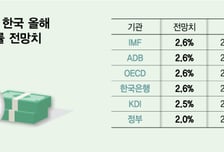 "반도체의 힘"…OECD 이어 IMF·ADB도 韓성장률 전망치 2.6%로 높였다