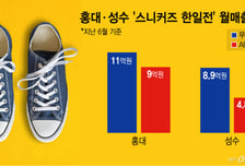 홍대·성수 달군 스니커즈 '한일전'…무신사, ABC마트 앞섰다