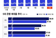 "받아도 걱정"…SK하이닉스 '43조' ADR 공모에 은행권 난색