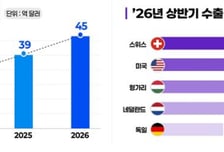 상반기 바이오의약품 수출 45억달러, 전년比 15%↑…역대 최대