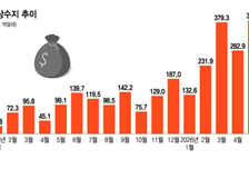 5월 경상수지 역대 최대…IMF 한국 성장률도 1.9%→2.6% 상향