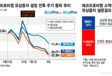 1.2조 유상증자 명분 통했나…에코프로비엠 소액주주 '잠잠'