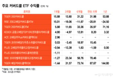 코스피 떨어져도 "난 돈 벌었다"...수익률 '15%' 찍은 커버드콜 [ETFvsETF]