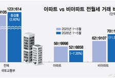 "전세금 먹튀 무섭지만"…아파트 가뭄에 세입자 우르르, 1.4억 '껑충'