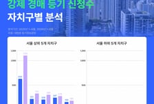 "경매 넘어간 집 확 늘었다"…서울 부동산 강제경매등기, 전년比 43%↑