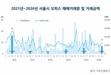 5월 서울 오피스빌딩 거래액 70% 급증…'3500억' 대형 거래가 견인