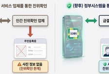 네이버페이·카카오페이·토스도 주민등록증 진위 확인한다