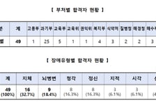 중증장애인 49명 국가공무원 합격…11개 부처 배치