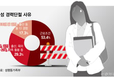 임신·출산에 여성경력 단절되면 재취업까지 7.5년 걸린다