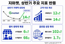 G마켓, 투자 통했다…상반기 거래액 4년 만에 반등