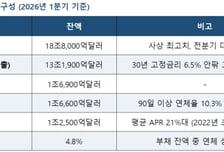 빚더미 미국, 트럼프 대통령의 해결책은?