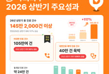닥터나우, 상반기 145만건 진료 매칭…전년 대비 117%↑
