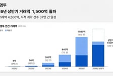 부동산 단기임대 '삼삼엠투', 상반기에만 거래액 1500억 돌파