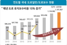 SG, '국내 최대 아스콘 수요' 서울시 고내구성 아스팔트 적용 레퍼런스