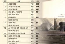 서울신라 또 1위, 파라다이스 3관왕...'라 리스트'가 뽑은 K호텔은