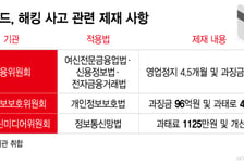 "회복 어려워"… 제재 앞둔 롯데카드, 금융권 해킹 책임 어디까지