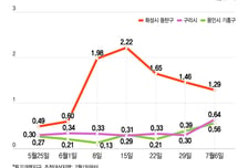 "규제지역 지정했지만…" 동탄·기흥·구리, 집값 강세 계속