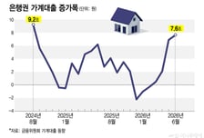 5월 가계대출도 8.3조 증가…"양도세 중과 전 급증한 주택거래 효과"