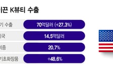 '기초튼튼' K뷰티… 對美수출 성장세, 국민연금도 반했다