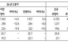 HD현대일렉트릭, 펀더멘털 강화에도 수급 손상…목표가↓-SK