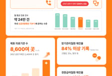 닥터나우, 26년 상반기 진료 건수 최대 기록 갱신