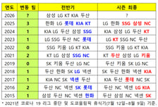 '전반기 5강? 다 믿진 마세요' 작년엔 3팀이나 바뀌었습니다