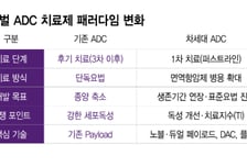 항암대세 ADC의 패러다임 변화…'말기암 넘어 1차 치료 시대'